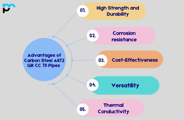 Advantages of Carbon Steel A672 GR CC 70 Pipes