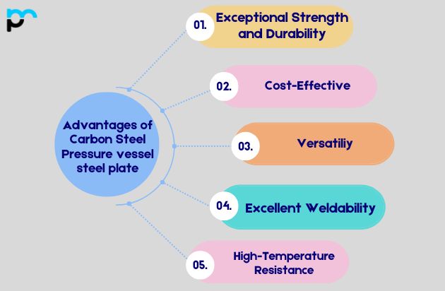 Advantages of Carbon Steel Pressure vessel SA 285 grade A Sheet plate