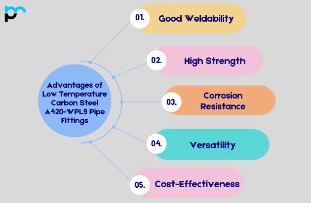 Advantages of Low Temperature Carbon Steel A420-WPL9 Pipe Fittings
