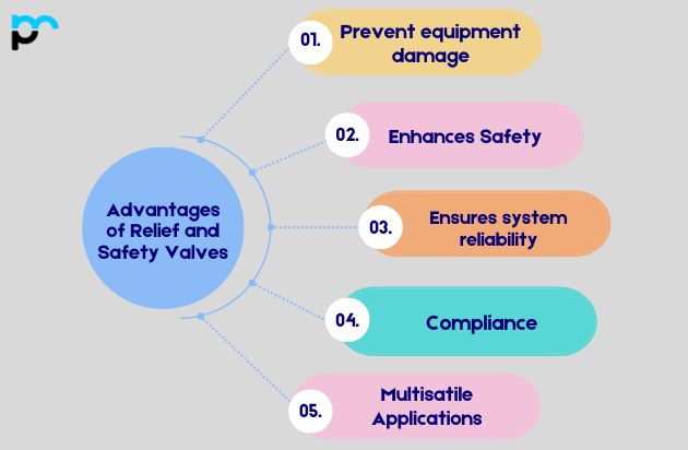 Advantages of Relief and Safety Valves_