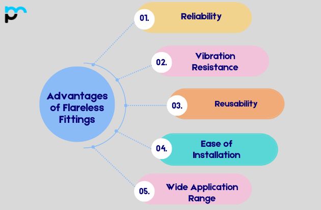 Advantages of Flareless Fittings