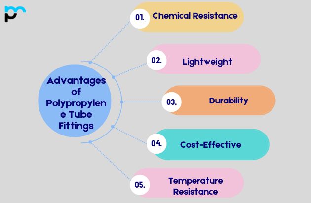 Advantages of Polypropylene Tube Fittings